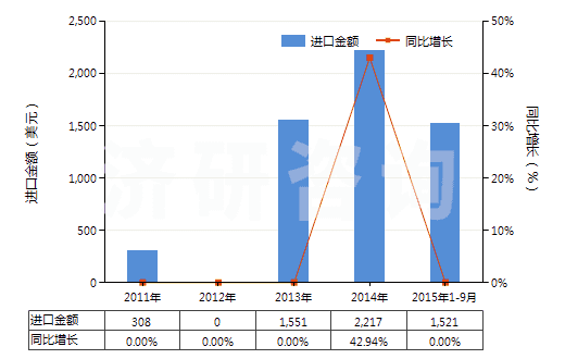 2011-2015年9月中國(guó)假麻黃堿及其鹽(HS29394200)進(jìn)口總額及增速統(tǒng)計(jì) 2011-2015年9月中國(guó)假麻黃堿及其鹽(HS29394200)進(jìn)口總額及增速統(tǒng)計(jì)